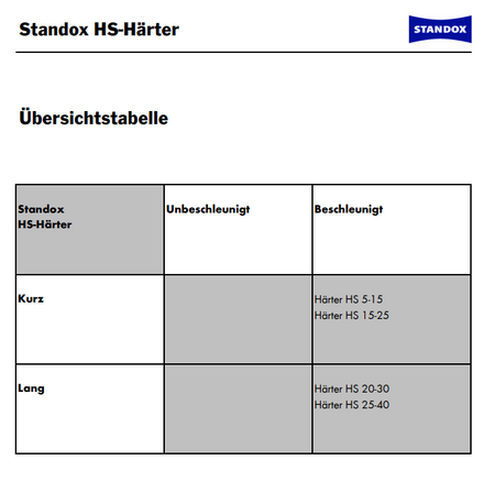 OUTLET STANDOX Härter HS 15-25 normal 1L für alle HS-Decklacke