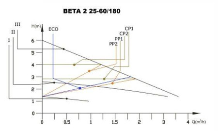outlet IBO Energieeffiziente Elektronische Heizungspumpe BETA 2 25-60/180