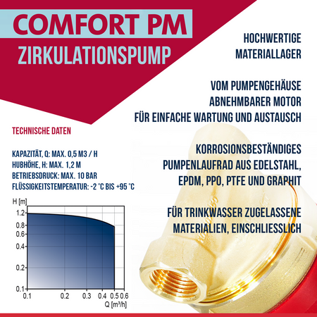 OUTLET Grundfos Comfort UP 15-14 B PM Zirkulationspumpe  Hocheffizienspumpe