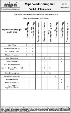 SET Mipa 2,5L:  EP-Grundierfiller Set 2K Füller + Härter + Verdünnung Unterlage
