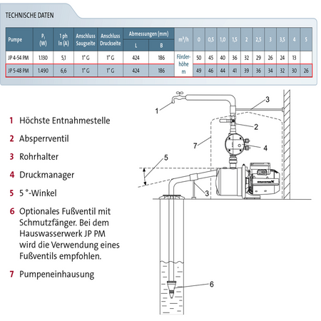 Grundfos Gartenpumpe  Jetpumpe JP 5-48 Kreiselpumpe Steckerfertig 99458769