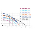 IBO Wasserpumpe FURIATKA Fäkalienpumpe 1500 W Schlauch 30 m und Storz Kupplung C