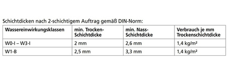 SOPRO DSF 523 DichtSchlämmeFlex 1K  Dichtungsschlämme Abdichtung 20 KG